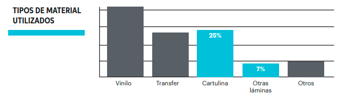 Tipos de material utilizados